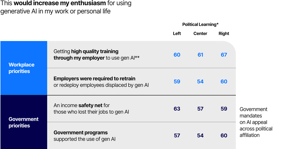 Shared Belief Across Politics That Employers and Government Need To Step Up on AI